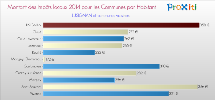 Montant des impôts locaux par Habitant pour LUSIGNAN et les communes proches en 2014 Comparaison des impôts locaux par habitant pour LUSIGNAN et les communes voisines en 2014
