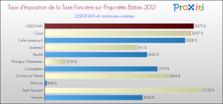 Taux d'imposition de la taxe foncière sur le bati 2012 pour LUSIGNAN et les communes proches Comparaison des taux d'imposition de la taxe foncière sur le bati 2012 pour LUSIGNAN et les communes voisines