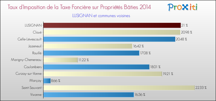 Taux d'imposition de la taxe foncière sur le bati 2014 pour LUSIGNAN et les communes proches Comparaison des taux d'imposition de la taxe foncière sur le bati 2014 pour LUSIGNAN et les communes voisines