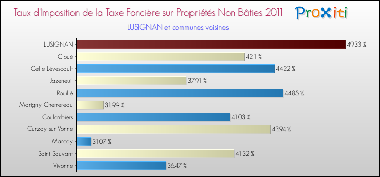 Taux d'imposition de la taxe foncière sur les immeubles et terrains non batis 2011 pour LUSIGNAN et les communes proches Comparaison des taux d'imposition de la taxe foncière sur les immeubles et terrains non batis 2011 pour LUSIGNAN et les communes voisines