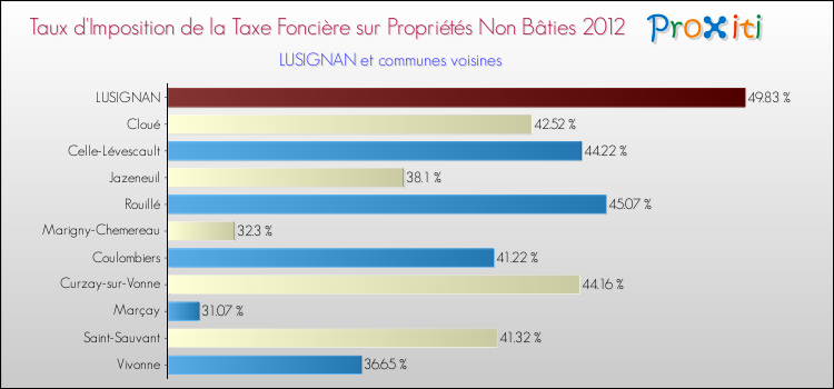Taux d'imposition de la taxe foncière sur les immeubles et terrains non batis 2012 pour LUSIGNAN et les communes proches Comparaison des taux d'imposition de la taxe foncière sur les immeubles et terrains non batis 2012 pour LUSIGNAN et les communes voisines