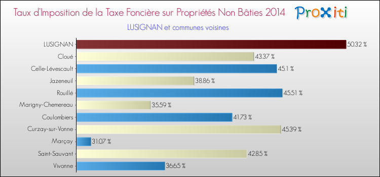 Taux d'imposition de la taxe foncière sur les immeubles et terrains non batis 2014 pour LUSIGNAN et les communes proches Comparaison des taux d'imposition de la taxe foncière sur les immeubles et terrains non batis 2014 pour LUSIGNAN et les communes voisines