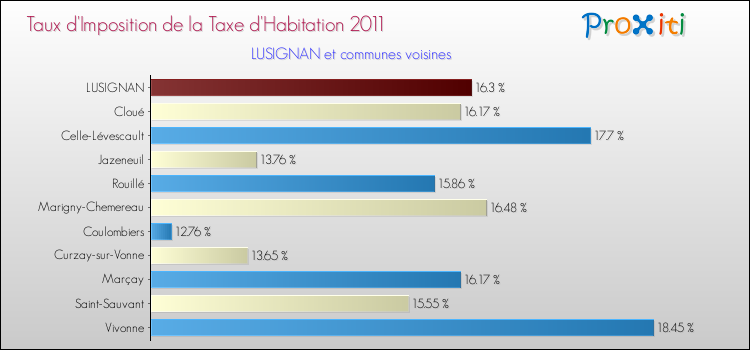 Taux d'imposition de la taxe d'habitation 2011 pour LUSIGNAN et les communes proches Comparaison des taux d'imposition de la taxe d'habitation 2011 pour LUSIGNAN et les communes voisines
