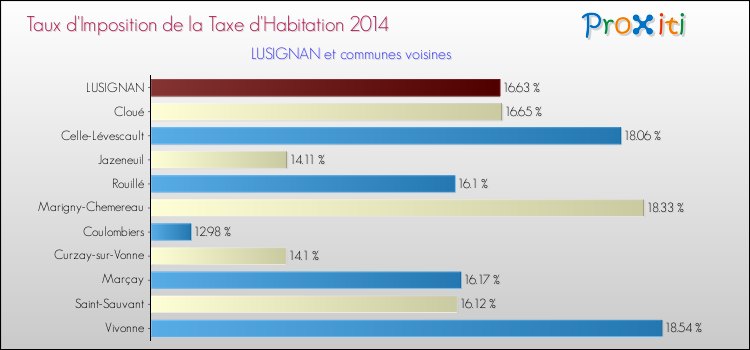 Taux d'imposition de la taxe d'habitation 2014 pour LUSIGNAN et les communes proches Comparaison des taux d'imposition de la taxe d'habitation 2014 pour LUSIGNAN et les communes voisines