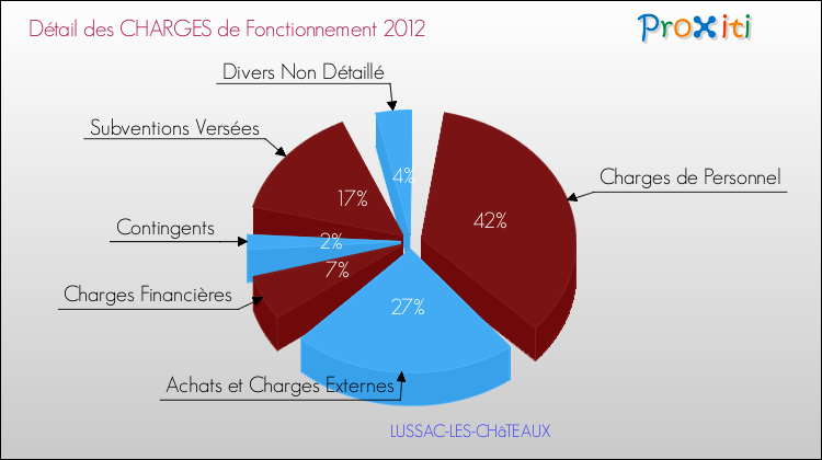 Décomposition des Charges de Fonctionnement 2012 de la commune de LUSSAC-LES-CHâTEAUX Charges de Fonctionnement 2012 pour la commune de LUSSAC-LES-CHâTEAUX