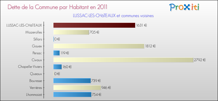 Dette par habitant de la commune en 2011 pour LUSSAC-LES-CHâTEAUX et les communes proches Comparaison de la dette par habitant de la commune en 2011 pour LUSSAC-LES-CHâTEAUX et les communes voisines