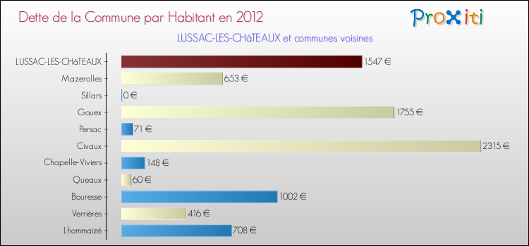 Dette par habitant de la commune en 2012 pour LUSSAC-LES-CHâTEAUX et les communes proches Comparaison de la dette par habitant de la commune en 2012 pour LUSSAC-LES-CHâTEAUX et les communes voisines