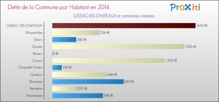 Dette par habitant de la commune en 2014 pour LUSSAC-LES-CHâTEAUX et les communes proches Comparaison de la dette par habitant de la commune en 2014 pour LUSSAC-LES-CHâTEAUX et les communes voisines