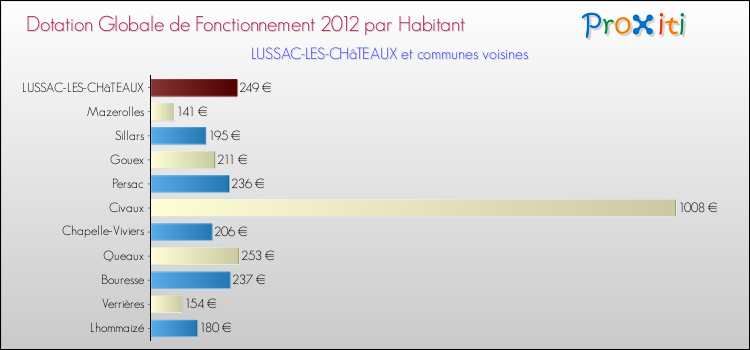 Montant des dotations globales de fonctionnement DGF par Habitant pour LUSSAC-LES-CHâTEAUX et les communes proches Comparaison des des dotations globales de fonctionnement DGF par habitant pour LUSSAC-LES-CHâTEAUX et les communes voisines