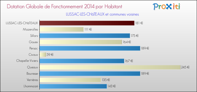 Montant des dotations globales de fonctionnement DGF par Habitant pour LUSSAC-LES-CHâTEAUX et les communes proches en 2014. Comparaison des des dotations globales de fonctionnement DGF par habitant pour LUSSAC-LES-CHâTEAUX et les communes voisines en 2014.