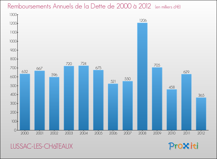 Evolution de l'annuité de la dette pour la commune de LUSSAC-LES-CHâTEAUX de 2000 à 2012 Annuités de la dette pour LUSSAC-LES-CHâTEAUX de 2000 à 2012