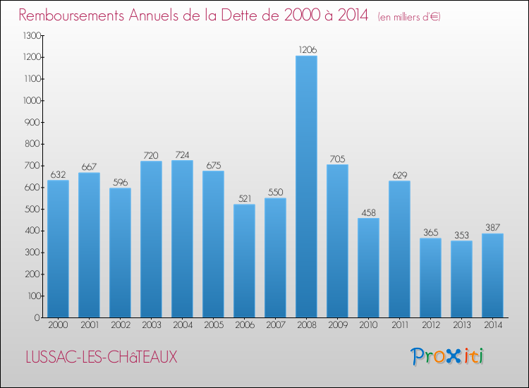Evolution de l'annuité de la dette pour la commune de LUSSAC-LES-CHâTEAUX de 2000 à 2014 Annuités de la dette pour LUSSAC-LES-CHâTEAUX de 2000 à 2014