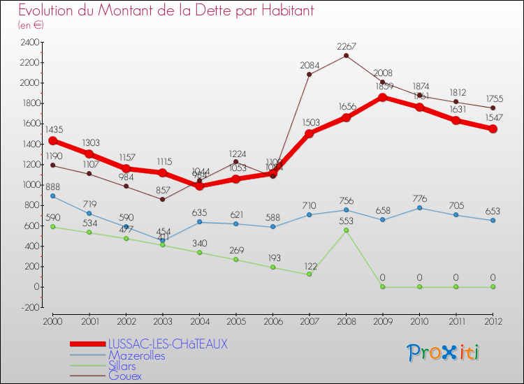 Evolution de la dette par habitant pour la commune de LUSSAC-LES-CHâTEAUX et les communes proches de 2000 à 2012 Comparaison de la dette par habitant pour LUSSAC-LES-CHâTEAUX et les communes voisines de 2000 à 2012