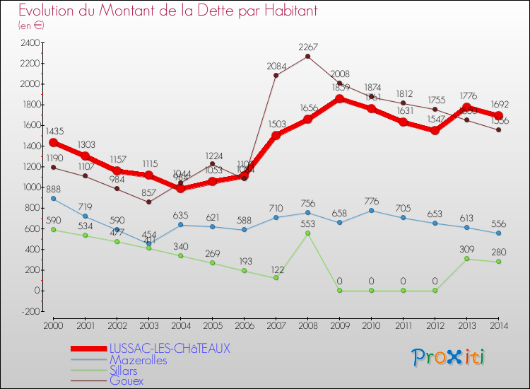 Evolution de la dette par habitant pour la commune de LUSSAC-LES-CHâTEAUX et les communes proches de 2000 à 2014 Comparaison de la dette par habitant pour LUSSAC-LES-CHâTEAUX et les communes voisines de 2000 à 2014
