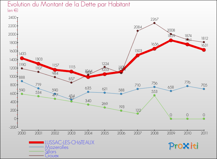 Evolution de la dette par habitant pour la commune de LUSSAC-LES-CHâTEAUX et les communes proches Comparaison de la dette par habitant pour LUSSAC-LES-CHâTEAUX et les communes voisines