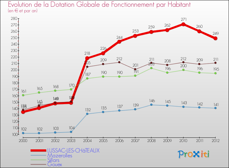 Evolution et montant de la dotation globale de fonctionnement par Habitant pour LUSSAC-LES-CHâTEAUX et les communes proches Comparaison des dotations globales de fonctionnement par habitant pour LUSSAC-LES-CHâTEAUX et les communes voisines