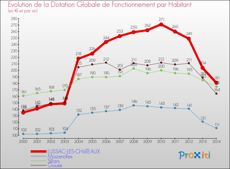 Evolution et montant de la dotation globale de fonctionnement par Habitant pour LUSSAC-LES-CHâTEAUX et les communes proches de 2000 à 2014. Comparaison des dotations globales de fonctionnement par habitant pour LUSSAC-LES-CHâTEAUX et les communes voisines de 2000 à 2014.