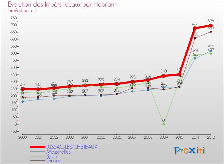 Evolution et montant des impôts locaux par Habitant pour LUSSAC-LES-CHâTEAUX et les communes proches Comparaison des impôts locaux par habitant pour LUSSAC-LES-CHâTEAUX et les communes voisines