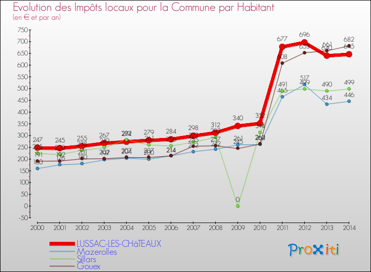 Evolution et montant des impôts locaux par Habitant pour LUSSAC-LES-CHâTEAUX et les communes proches de 2000 à 2014 Comparaison des impôts locaux par habitant pour LUSSAC-LES-CHâTEAUX et les communes voisines de 2000 à 2014