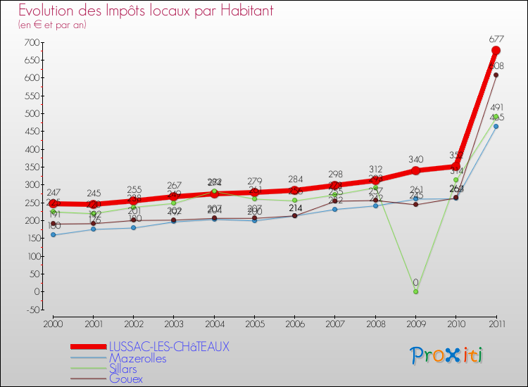 Evolution et montant des impôts locaux par Habitant pour LUSSAC-LES-CHâTEAUX et les communes proches Comparaison des impôts locaux par habitant pour LUSSAC-LES-CHâTEAUX et les communes voisines