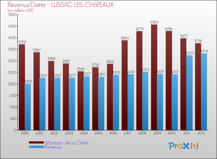 Evolution comparée de la dette et des revenus pour la commune de LUSSAC-LES-CHâTEAUX de 2000 à 2012 Comparaison de la dette et des revenus pour LUSSAC-LES-CHâTEAUX de 2000 à 2012