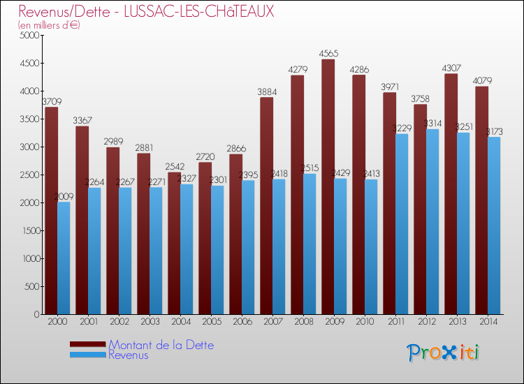 Evolution comparée de la dette et des revenus pour la commune de LUSSAC-LES-CHâTEAUX de 2000 à 2014 Comparaison de la dette et des revenus pour LUSSAC-LES-CHâTEAUX de 2000 à 2014