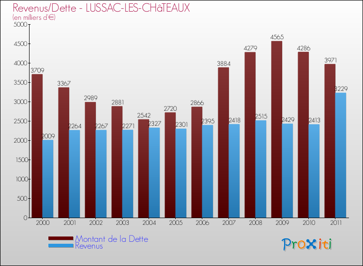 Evolution comparée de la dette et des revenus pour la commune de LUSSAC-LES-CHâTEAUX de 2000 à 2011 Comparaison de la dette et des revenus pour LUSSAC-LES-CHâTEAUX de 2000 à 2011