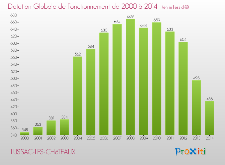 Evolution du montant de la Dotation Globale de Fonctionnement pour la commune de LUSSAC-LES-CHâTEAUX de 2000 à 2014 Evolution du montant de la Dotation Globale de Fonctionnement pour LUSSAC-LES-CHâTEAUX de 2000 à 2014
