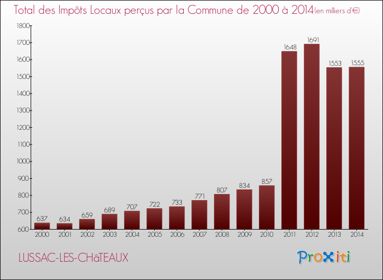 Evolution des Impôts Locaux pour la commune de LUSSAC-LES-CHâTEAUX de 2000 à 2014 Evolution des Impôts Locaux pour LUSSAC-LES-CHâTEAUX de 2000 à 2014