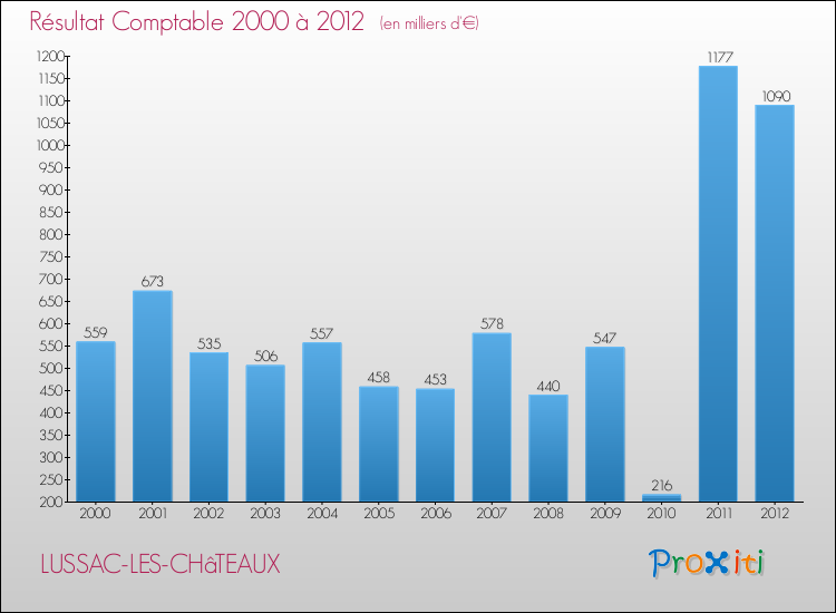 Evolution du résultat comptable pour la commune de LUSSAC-LES-CHâTEAUX de 2000 à 2012 Evolution du résultat comptable pour LUSSAC-LES-CHâTEAUX de 2000 à 2012