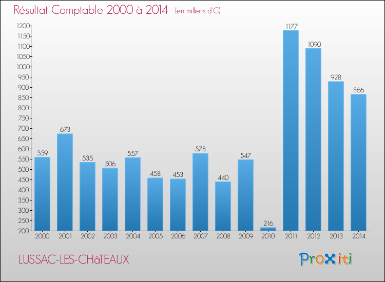 Evolution du résultat comptable pour la commune de LUSSAC-LES-CHâTEAUX de 2000 à 2014 Evolution du résultat comptable pour LUSSAC-LES-CHâTEAUX de 2000 à 2014