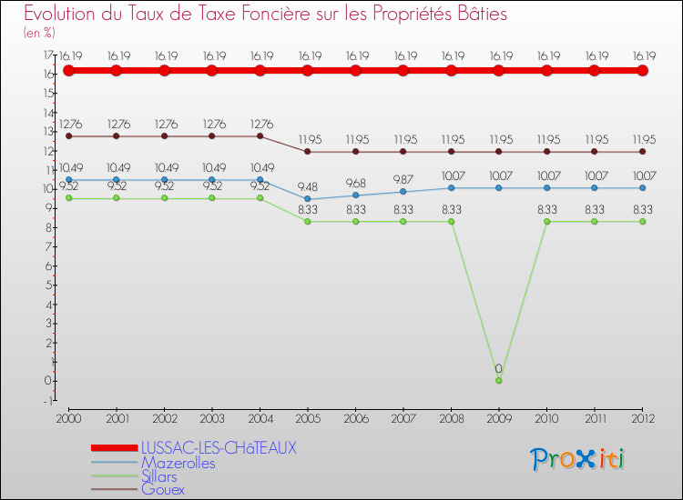 Evolution du taux de la taxe foncière sur le bati pour LUSSAC-LES-CHâTEAUX et les communes proches de 2000 à 2012 Comparaison des taux de taxe foncière sur le bati pour LUSSAC-LES-CHâTEAUX et les communes voisines de 2000 à 2012