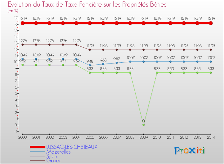 Evolution du taux de la taxe foncière sur le bati pour LUSSAC-LES-CHâTEAUX et les communes proches de 2000 à 2014 Comparaison des taux de taxe foncière sur le bati pour LUSSAC-LES-CHâTEAUX et les communes voisines de 2000 à 2014