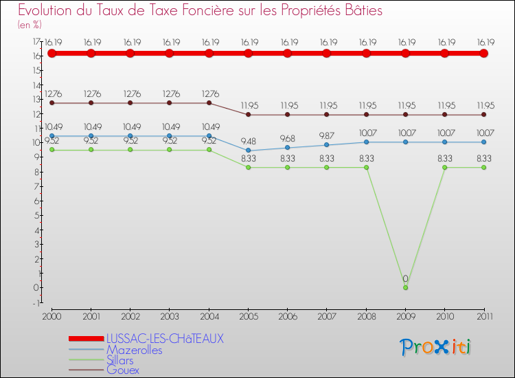 Evolution du taux de la taxe foncière sur le bati pour LUSSAC-LES-CHâTEAUX et les communes proches Comparaison des taux de taxe foncière sur le bati pour LUSSAC-LES-CHâTEAUX et les communes voisines