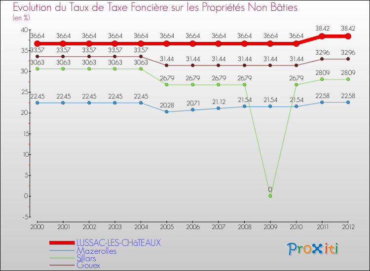 Evolution du taux de la taxe foncière sur les immeubles et terrains non batis pour LUSSAC-LES-CHâTEAUX et les communes proches de 2000 à 2012 Comparaison des taux de la taxe foncière sur les immeubles et terrains non batis pour LUSSAC-LES-CHâTEAUX et les communes voisines de 2000 à 2012