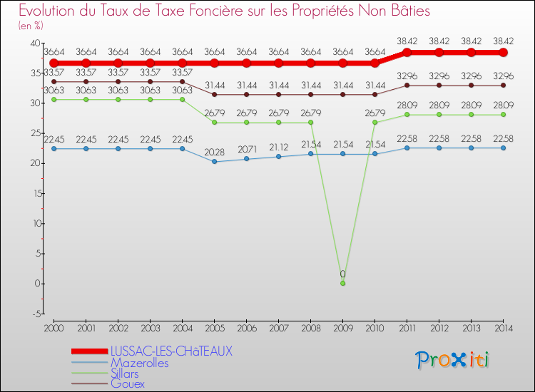 Evolution du taux de la taxe foncière sur les immeubles et terrains non batis pour LUSSAC-LES-CHâTEAUX et les communes proches de 2000 à 2014 Comparaison des taux de la taxe foncière sur les immeubles et terrains non batis pour LUSSAC-LES-CHâTEAUX et les communes voisines de 2000 à 2014
