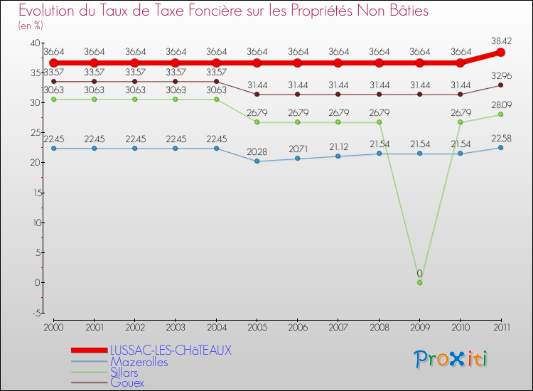 Evolution du taux de la taxe foncière sur les immeubles et terrains non batis pour LUSSAC-LES-CHâTEAUX et les communes proches Comparaison des taux de la taxe foncière sur les immeubles et terrains non batis pour LUSSAC-LES-CHâTEAUX et les communes voisines