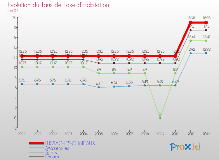 Evolution du taux de la taxe d'habitation pour LUSSAC-LES-CHâTEAUX et les communes proches Comparaison des taux de la taxe d'habitation pour LUSSAC-LES-CHâTEAUX et les communes voisines