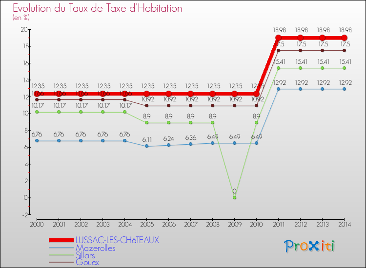 Evolution du taux de la taxe d'habitation pour LUSSAC-LES-CHâTEAUX et les communes proches de 2000 à 2014 Comparaison des taux de la taxe d'habitation pour LUSSAC-LES-CHâTEAUX et les communes voisines de 2000 à 2014