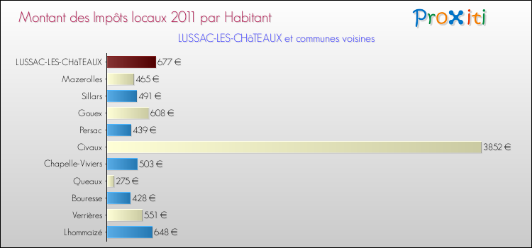 Montant des impôts locaux par Habitant pour LUSSAC-LES-CHâTEAUX et les communes proches Comparaison des impôts locaux par habitant pour LUSSAC-LES-CHâTEAUX et les communes voisines
