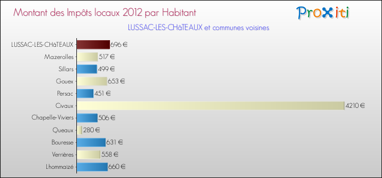 Montant des impôts locaux par Habitant pour LUSSAC-LES-CHâTEAUX et les communes proches Comparaison des impôts locaux par habitant pour LUSSAC-LES-CHâTEAUX et les communes voisines