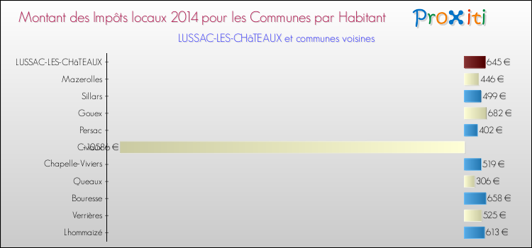 Montant des impôts locaux par Habitant pour LUSSAC-LES-CHâTEAUX et les communes proches en 2014 Comparaison des impôts locaux par habitant pour LUSSAC-LES-CHâTEAUX et les communes voisines en 2014