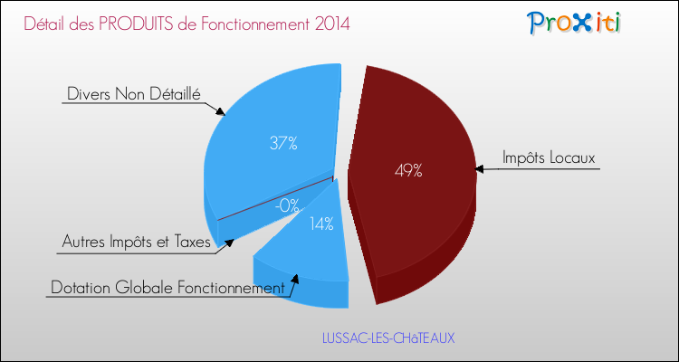 Décomposition du Budget de Fonctionnement 2014 de la commune de LUSSAC-LES-CHâTEAUX Budget de Fonctionnement 2014 pour la commune de LUSSAC-LES-CHâTEAUX