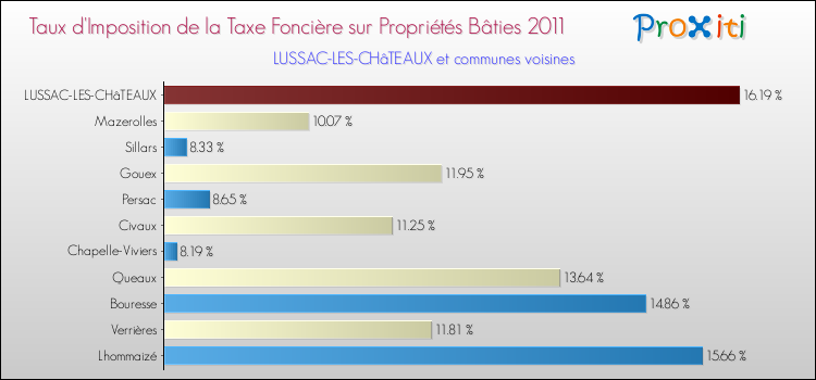 Taux d'imposition de la taxe foncière sur le bati 2011 pour LUSSAC-LES-CHâTEAUX et les communes proches Comparaison des taux d'imposition de la taxe foncière sur le bati 2011 pour LUSSAC-LES-CHâTEAUX et les communes voisines