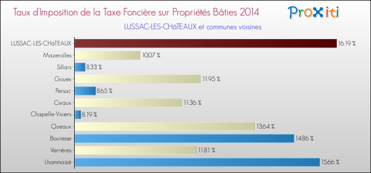 Taux d'imposition de la taxe foncière sur le bati 2014 pour LUSSAC-LES-CHâTEAUX et les communes proches Comparaison des taux d'imposition de la taxe foncière sur le bati 2014 pour LUSSAC-LES-CHâTEAUX et les communes voisines