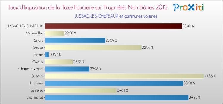 Taux d'imposition de la taxe foncière sur les immeubles et terrains non batis 2012 pour LUSSAC-LES-CHâTEAUX et les communes proches Comparaison des taux d'imposition de la taxe foncière sur les immeubles et terrains non batis 2012 pour LUSSAC-LES-CHâTEAUX et les communes voisines