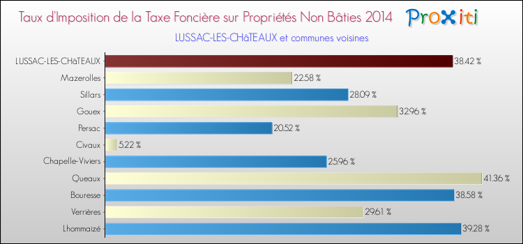 Taux d'imposition de la taxe foncière sur les immeubles et terrains non batis 2014 pour LUSSAC-LES-CHâTEAUX et les communes proches Comparaison des taux d'imposition de la taxe foncière sur les immeubles et terrains non batis 2014 pour LUSSAC-LES-CHâTEAUX et les communes voisines