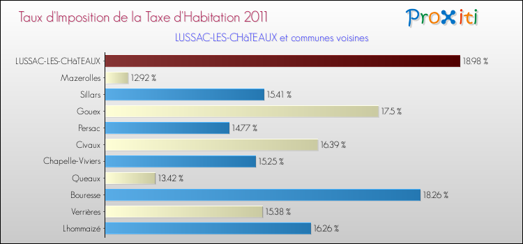 Taux d'imposition de la taxe d'habitation 2011 pour LUSSAC-LES-CHâTEAUX et les communes proches Comparaison des taux d'imposition de la taxe d'habitation 2011 pour LUSSAC-LES-CHâTEAUX et les communes voisines