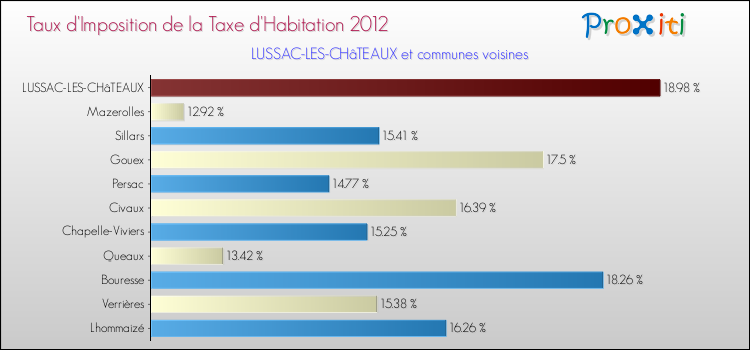 Taux d'imposition de la taxe d'habitation 2012 pour LUSSAC-LES-CHâTEAUX et les communes proches Comparaison des taux d'imposition de la taxe d'habitation 2012 pour LUSSAC-LES-CHâTEAUX et les communes voisines
