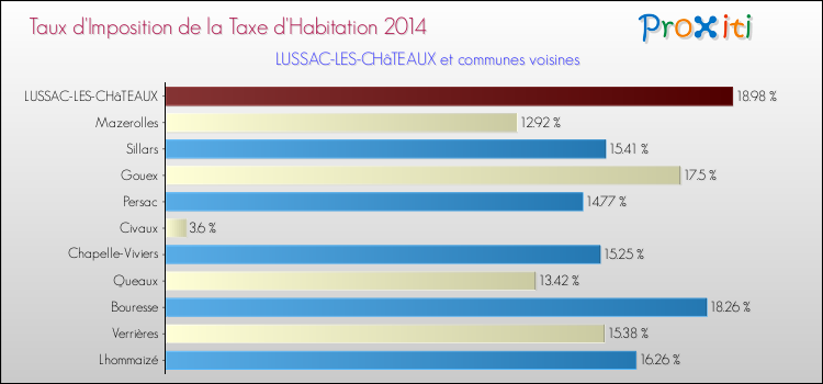 Taux d'imposition de la taxe d'habitation 2014 pour LUSSAC-LES-CHâTEAUX et les communes proches Comparaison des taux d'imposition de la taxe d'habitation 2014 pour LUSSAC-LES-CHâTEAUX et les communes voisines